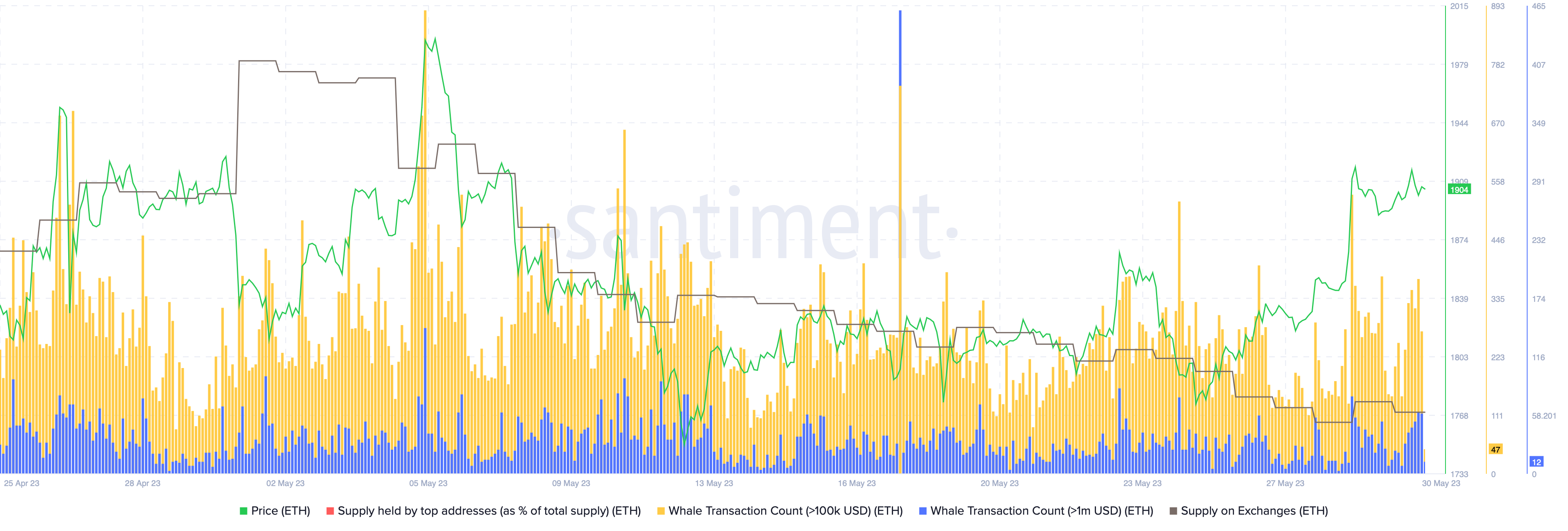 Ethereum holders pull 1 billion in ETH off exchanges hinting retail